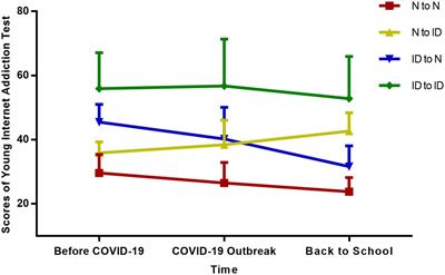 Internet behavior patterns of adolescents before, during, and after COVID-19 pandemic